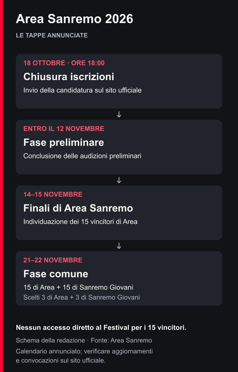 Area Sanremo 2026: iscrizioni fino al 18 ottobre alle 18; audizioni preliminari concluse entro il 12 novembre; finali il 14 e 15 novembre con 15 vincitori; fase comune il 21 e 22 novembre con 15 di Area e 15 di Sanremo Giovani, da cui tre finalisti per percorso.