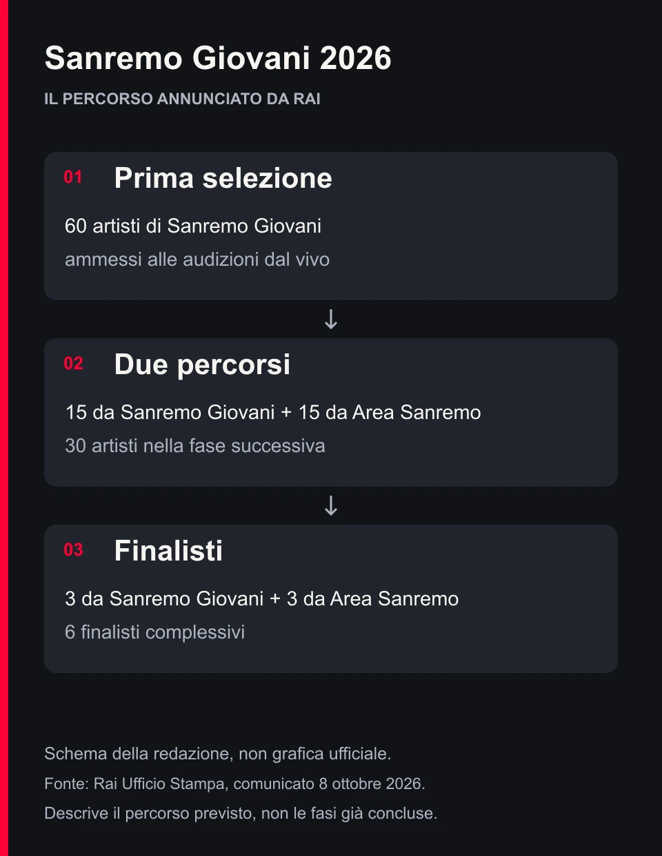 Percorso previsto: 60 artisti di Sanremo Giovani alle audizioni; 15 si uniscono a 15 da Area Sanremo; quindi 6 finalisti, tre per ciascun percorso.