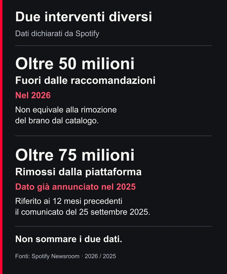 Confronto fra oltre 50 milioni di brani esclusi dalle raccomandazioni nel 2026 e oltre 75 milioni rimossi nei dodici mesi precedenti il comunicato del settembre 2025. I dati non vanno sommati.