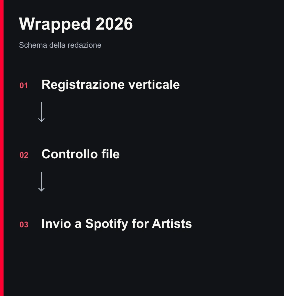 Tre passaggi editoriali per il messaggio Wrapped: registrazione verticale, controllo del file e invio tramite Spotify for Artists.