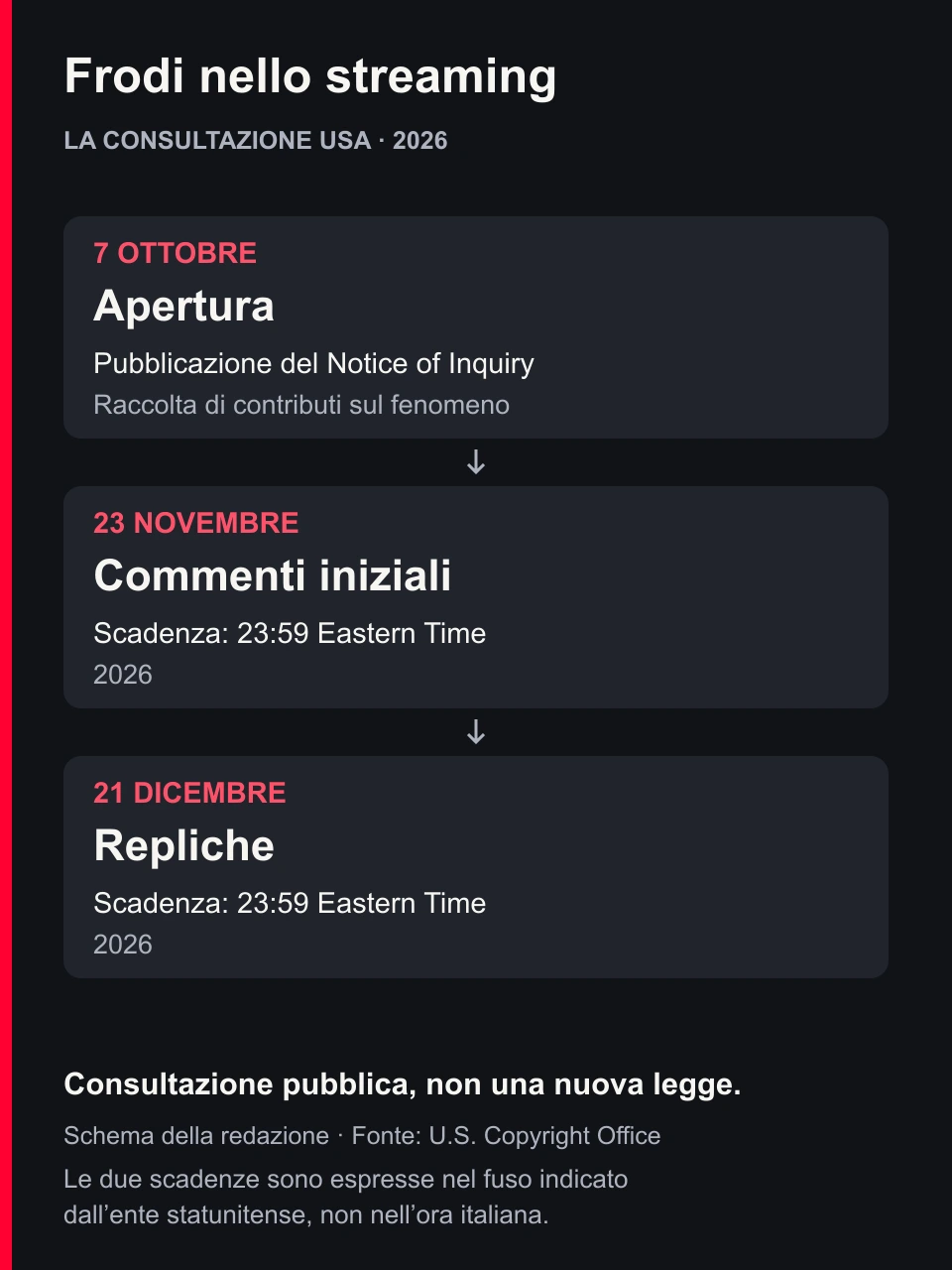 Calendario della consultazione USA sulle frodi streaming: apertura il 7 ottobre 2026, commenti entro il 23 novembre e repliche entro il 21 dicembre 2026, entrambe le scadenze alle 23:59 Eastern Time. Non è una nuova legge.