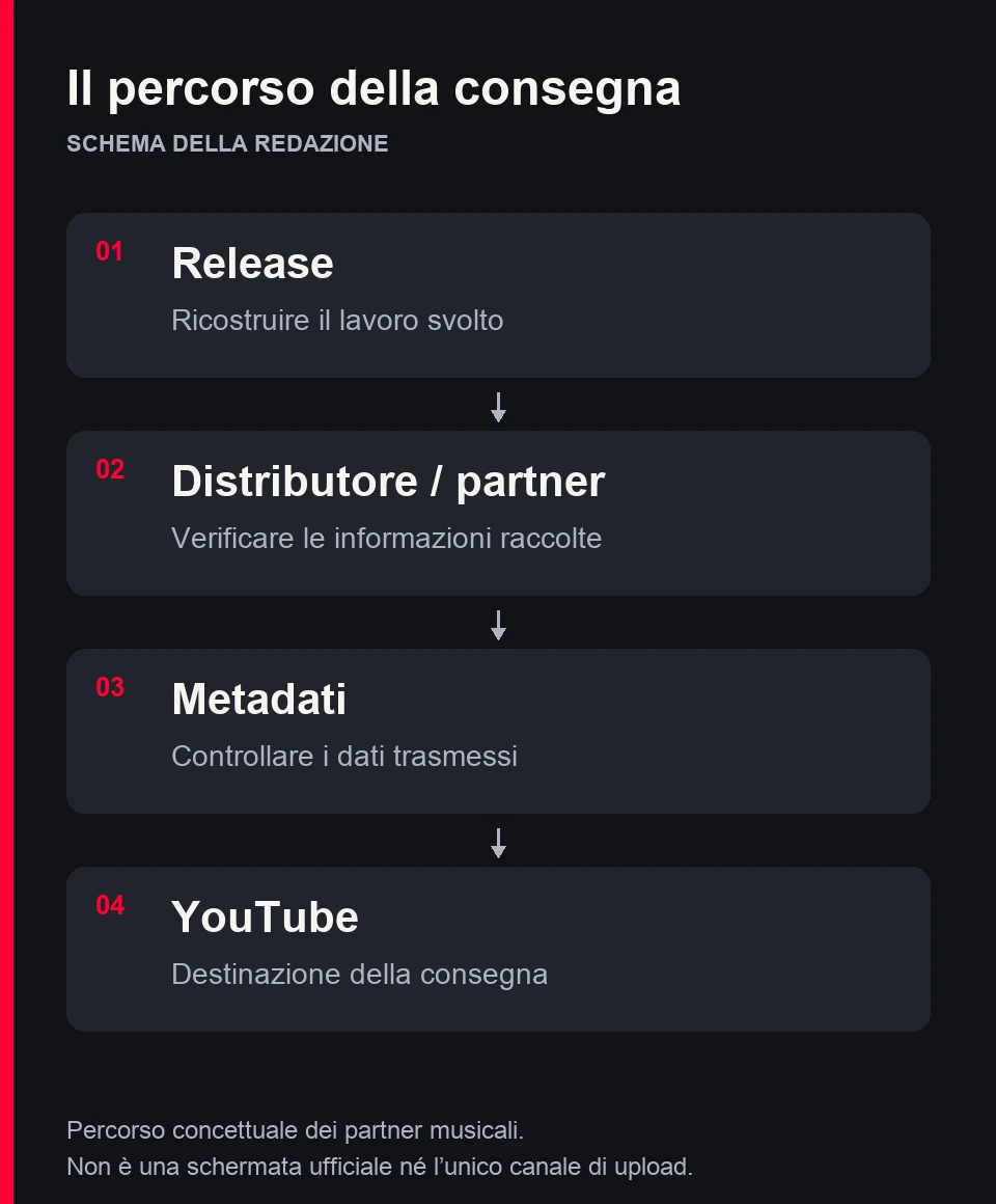 Schema editoriale del percorso di consegna: Release, Distributore o partner, Metadati, YouTube. Per ogni passaggio occorre ricostruire il lavoro, verificare le informazioni raccolte e controllare i dati trasmessi.